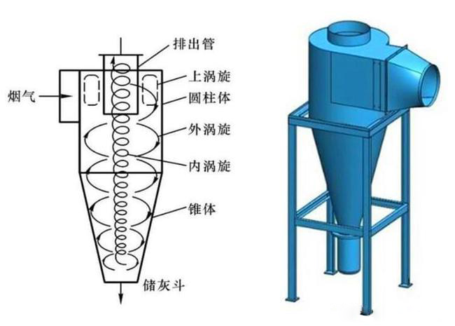 什么是旋風除塵器？旋風除塵器是怎樣工作的？